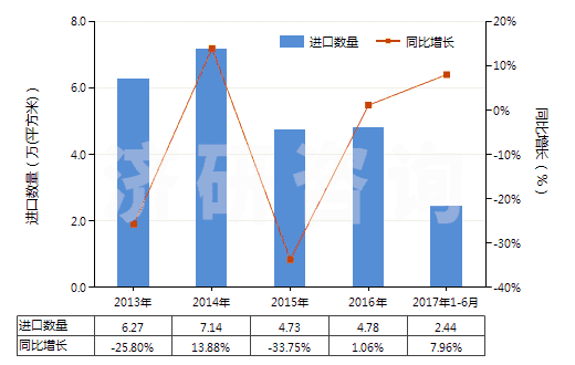 2013-2017年6月中國(guó)其他照相制版無齒孔卷片（寬＞610mm，長(zhǎng)≤200m）(HS37024329)進(jìn)口量及增速統(tǒng)計(jì)